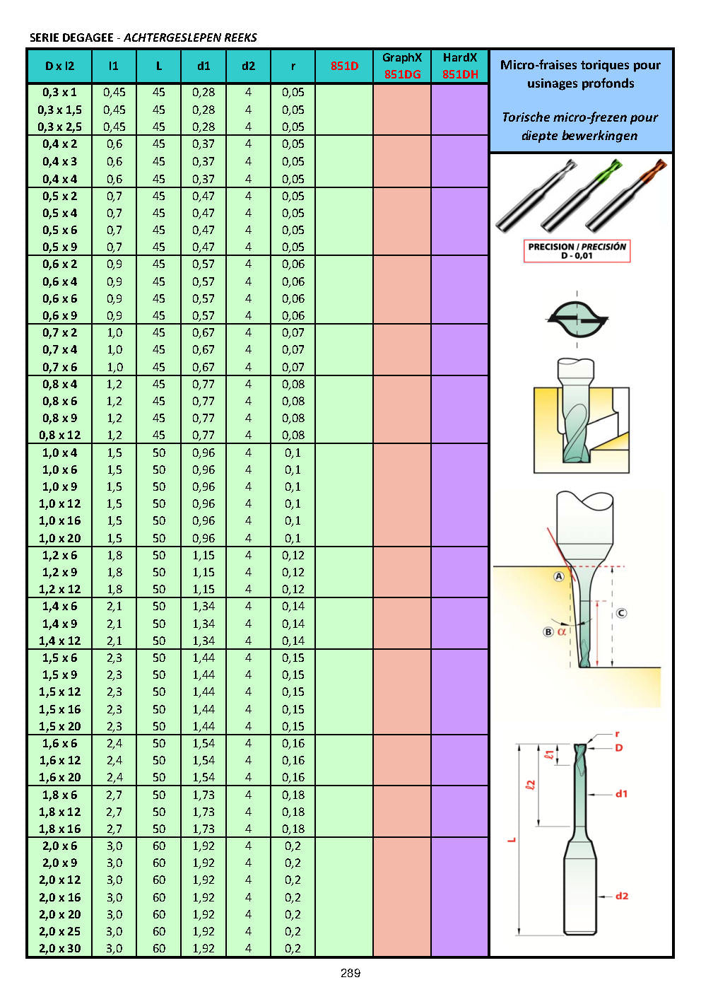 FRAISES DE PRECISION (Z1 / Z2 / Z3 / Z4)- PRECISIE FREZEN - PRECISION END MILLS