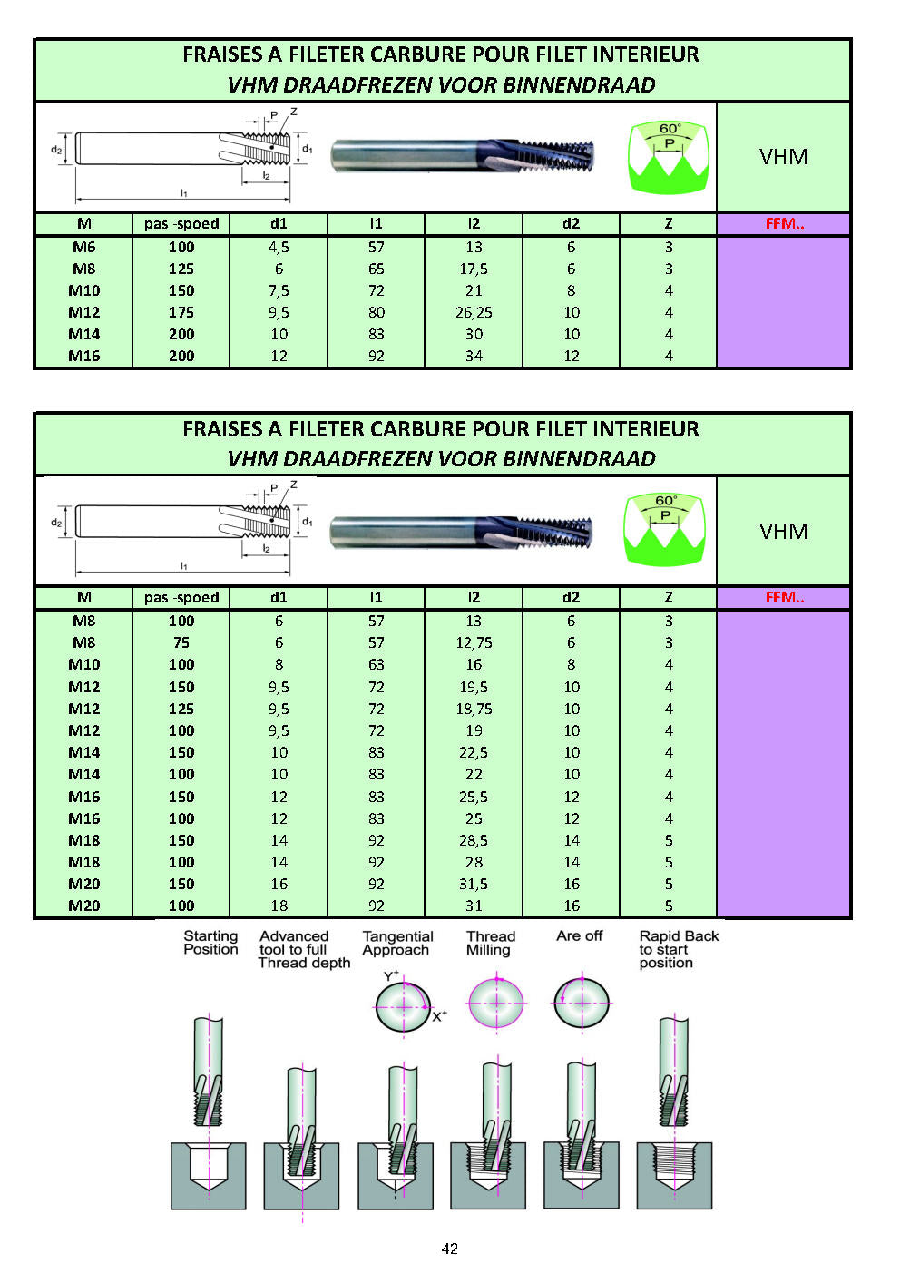 FRAISES A FILETER (TARAUDAGES) MÉTRIQUE FIN / ISO FIN / MF - DRAADFREZEN - THREAD MILLING CUTTERS